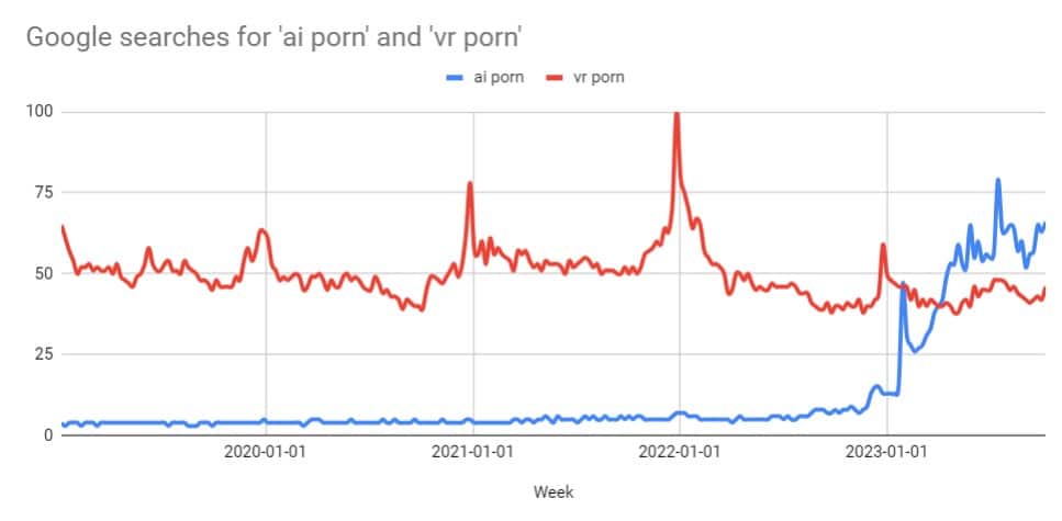 Google search trend data for AI porn and VR porn search queries.