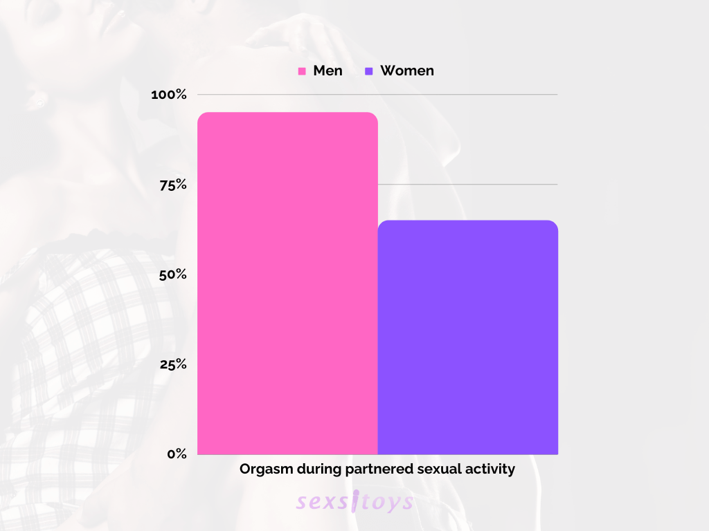 Bar Chart Highlighting That Men Are 30% More Likely to Orgasm Than Women (95% vs 65%) - Orgasm Statistics